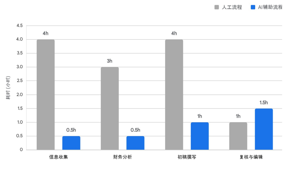 信贷备忘录生成效率对比：人工与AI辅助