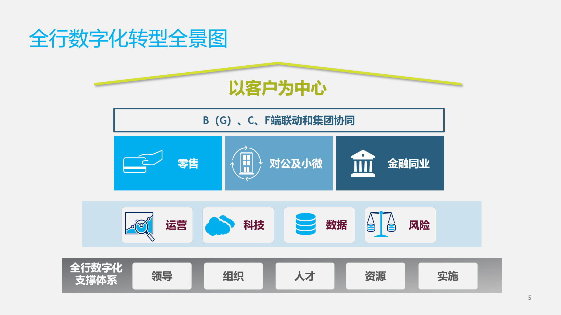 全行数字化转型全景图